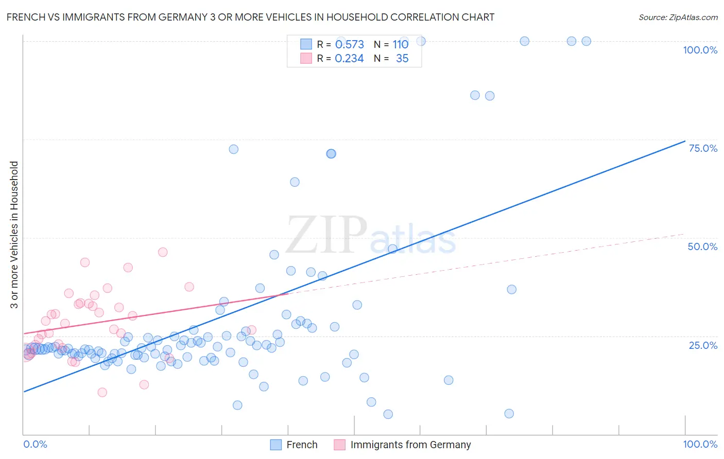 French vs Immigrants from Germany 3 or more Vehicles in Household