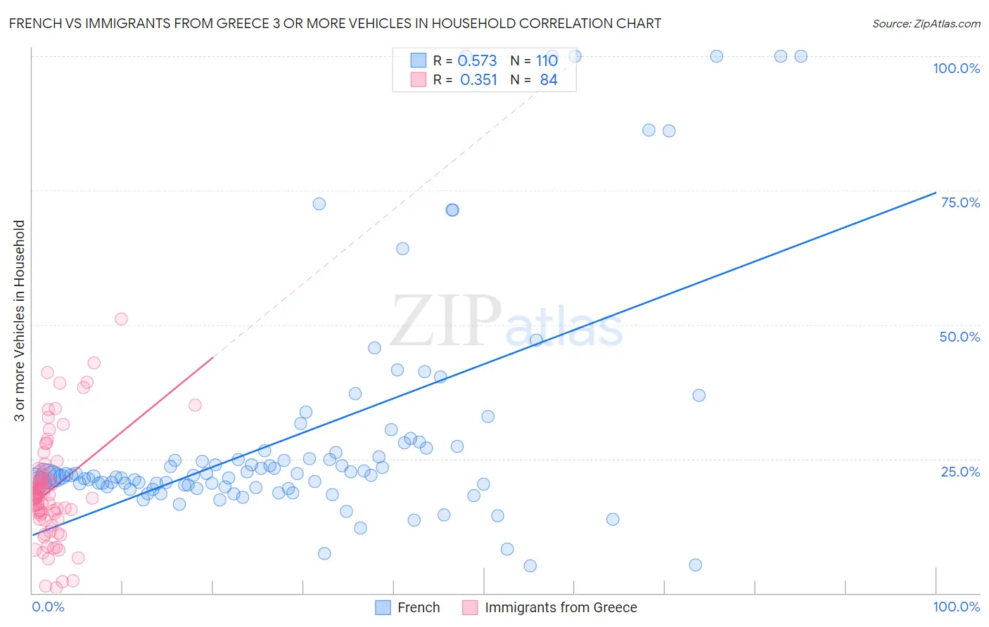 French vs Immigrants from Greece 3 or more Vehicles in Household