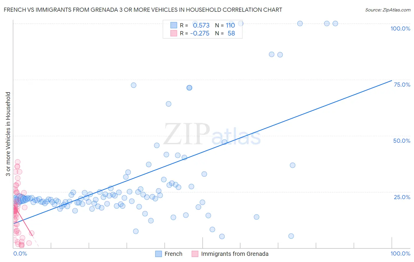 French vs Immigrants from Grenada 3 or more Vehicles in Household
