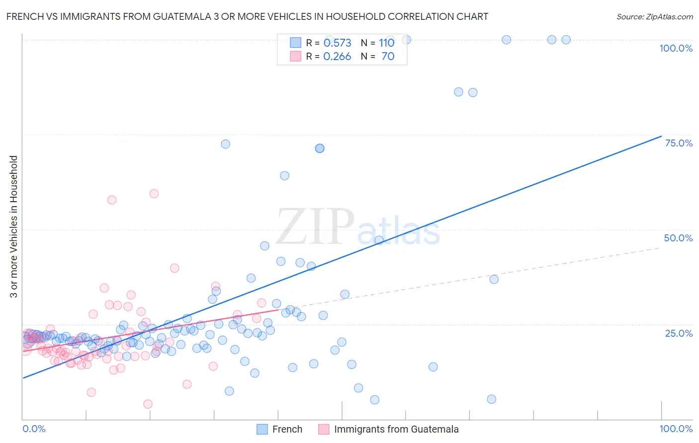 French vs Immigrants from Guatemala 3 or more Vehicles in Household