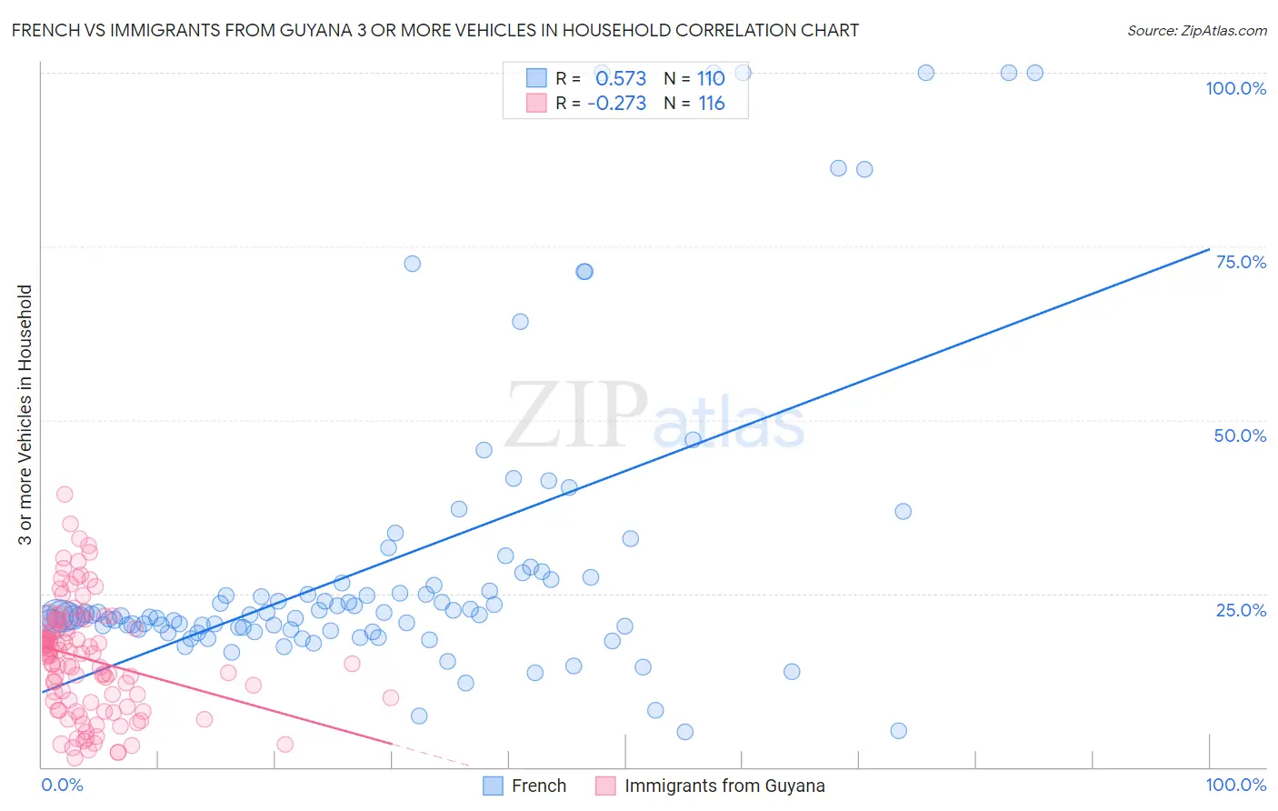 French vs Immigrants from Guyana 3 or more Vehicles in Household
