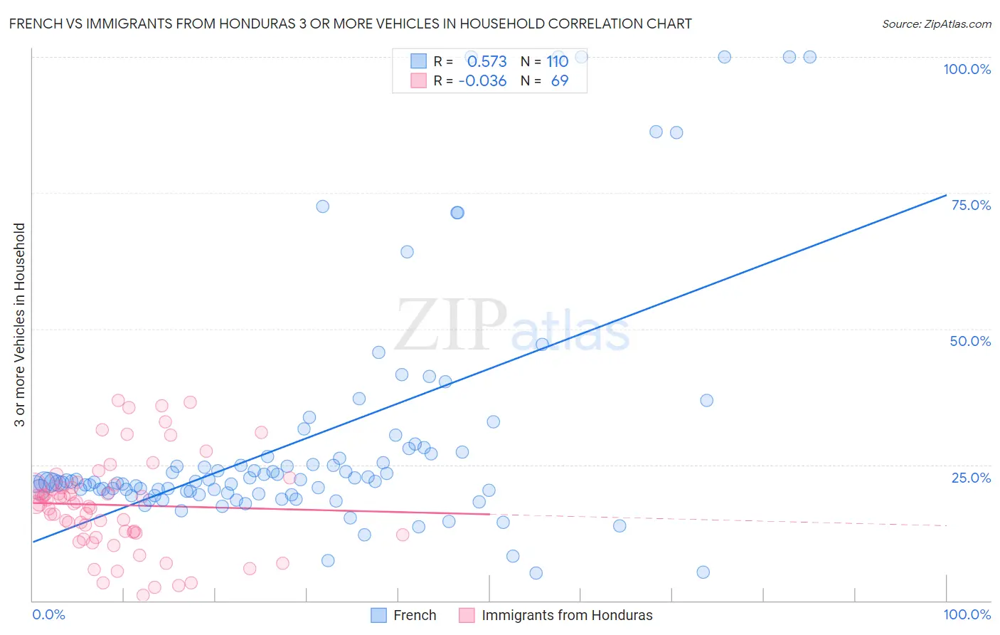 French vs Immigrants from Honduras 3 or more Vehicles in Household