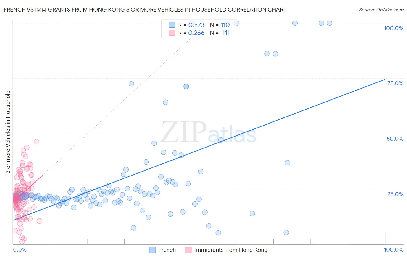 French vs Immigrants from Hong Kong 3 or more Vehicles in Household