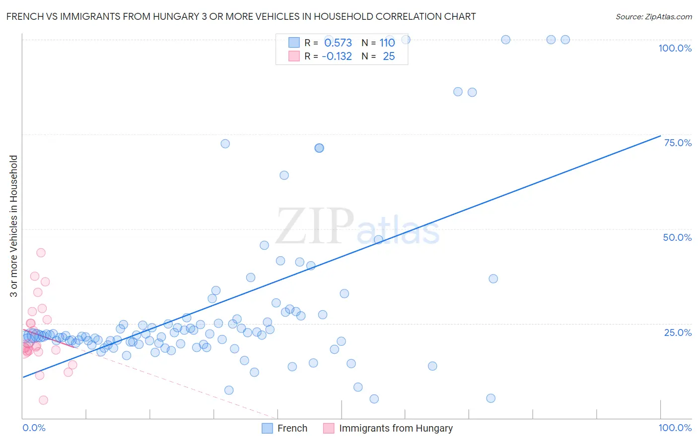 French vs Immigrants from Hungary 3 or more Vehicles in Household