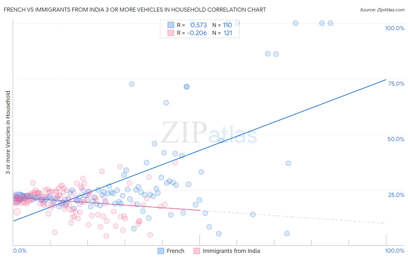 French vs Immigrants from India 3 or more Vehicles in Household