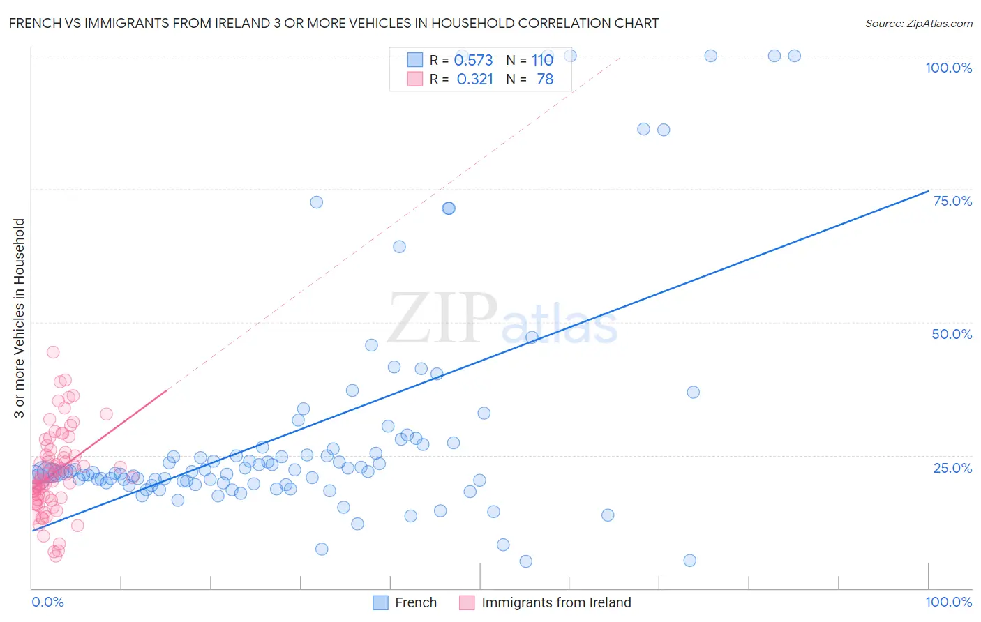 French vs Immigrants from Ireland 3 or more Vehicles in Household