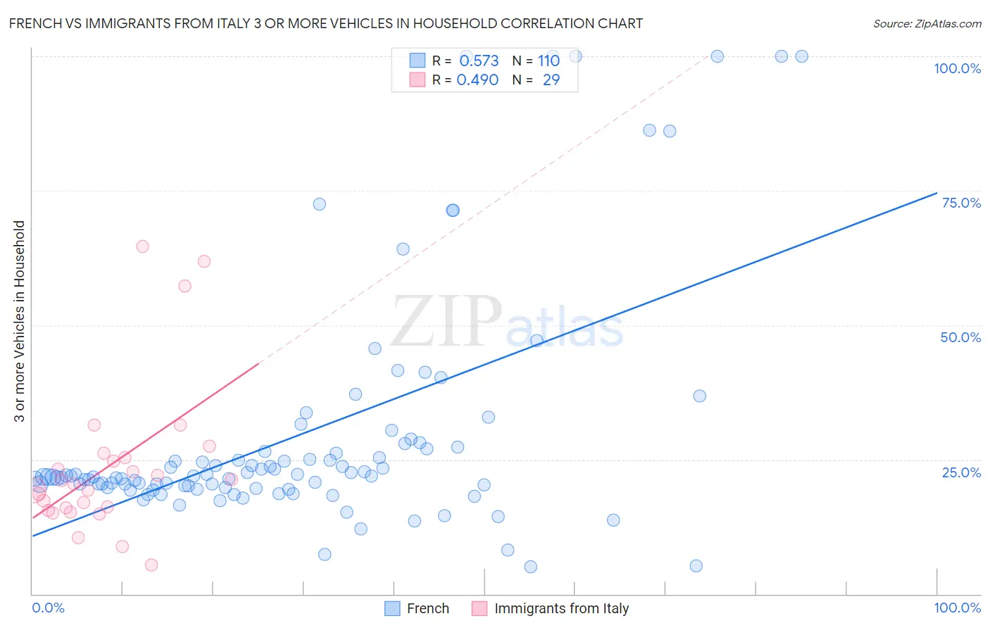 French vs Immigrants from Italy 3 or more Vehicles in Household