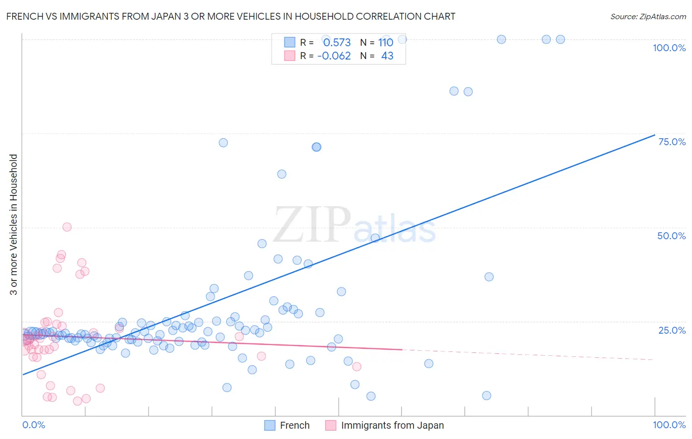 French vs Immigrants from Japan 3 or more Vehicles in Household