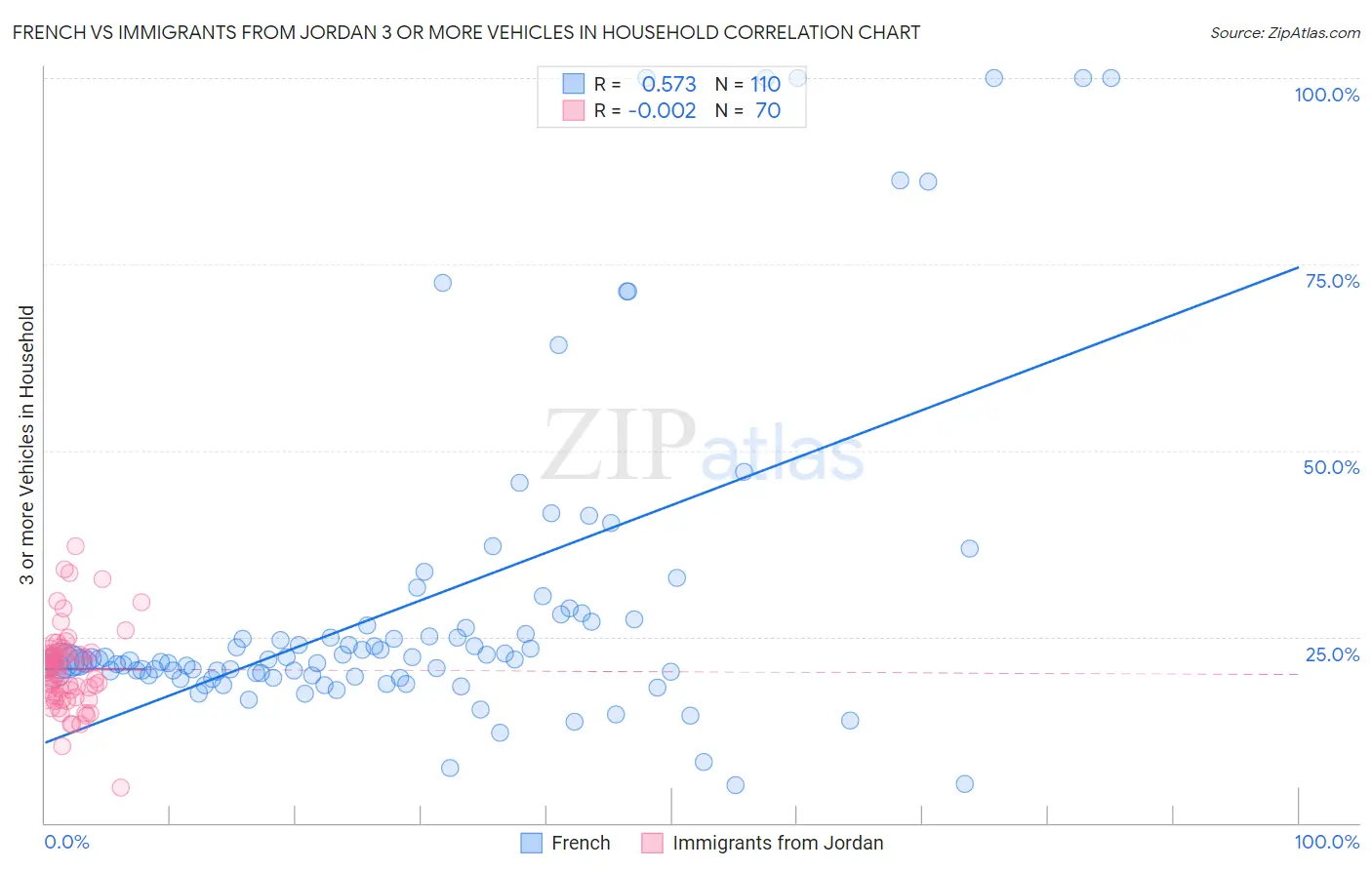 French vs Immigrants from Jordan 3 or more Vehicles in Household