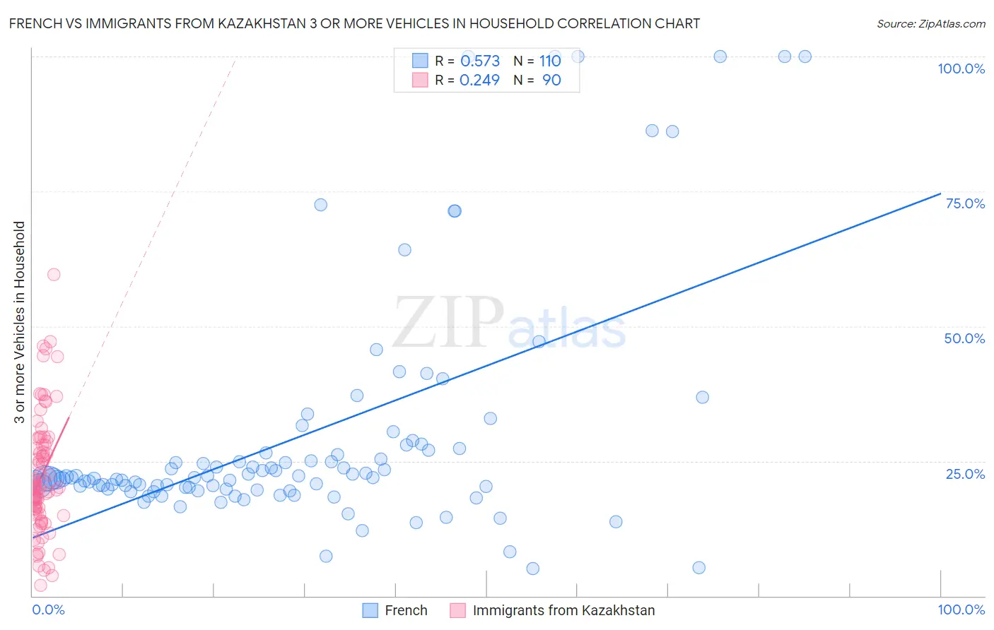 French vs Immigrants from Kazakhstan 3 or more Vehicles in Household