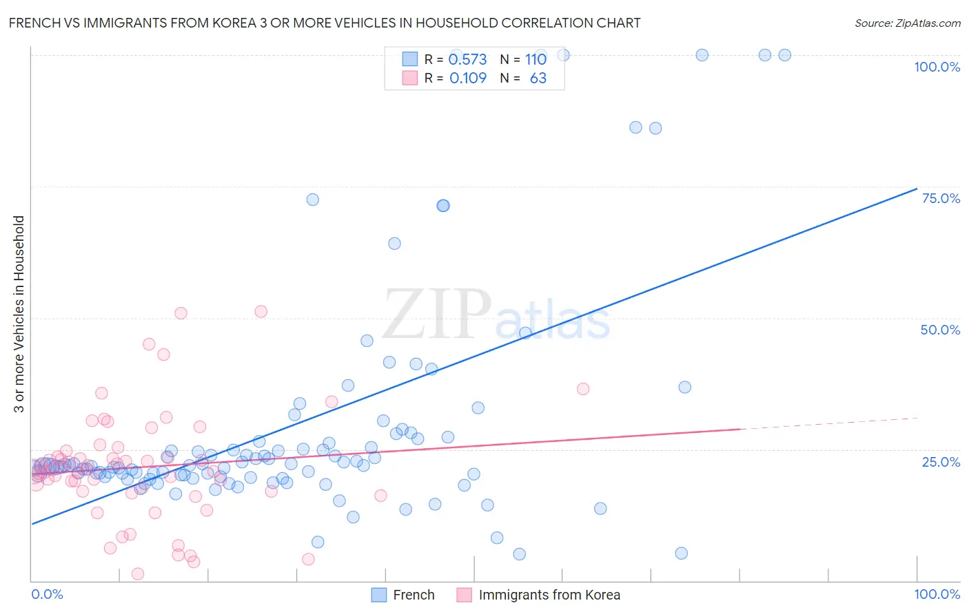 French vs Immigrants from Korea 3 or more Vehicles in Household