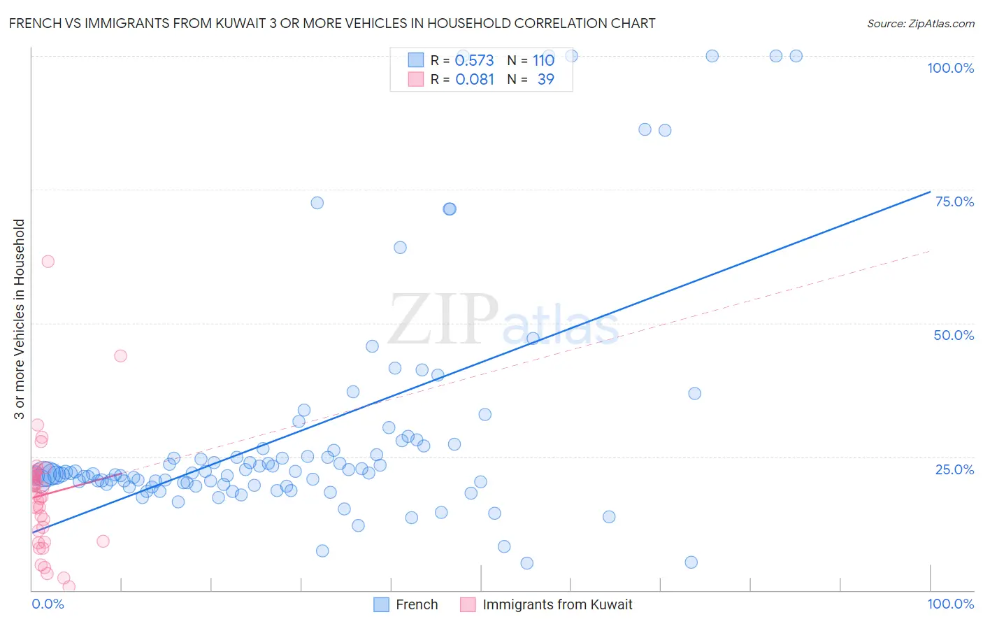 French vs Immigrants from Kuwait 3 or more Vehicles in Household