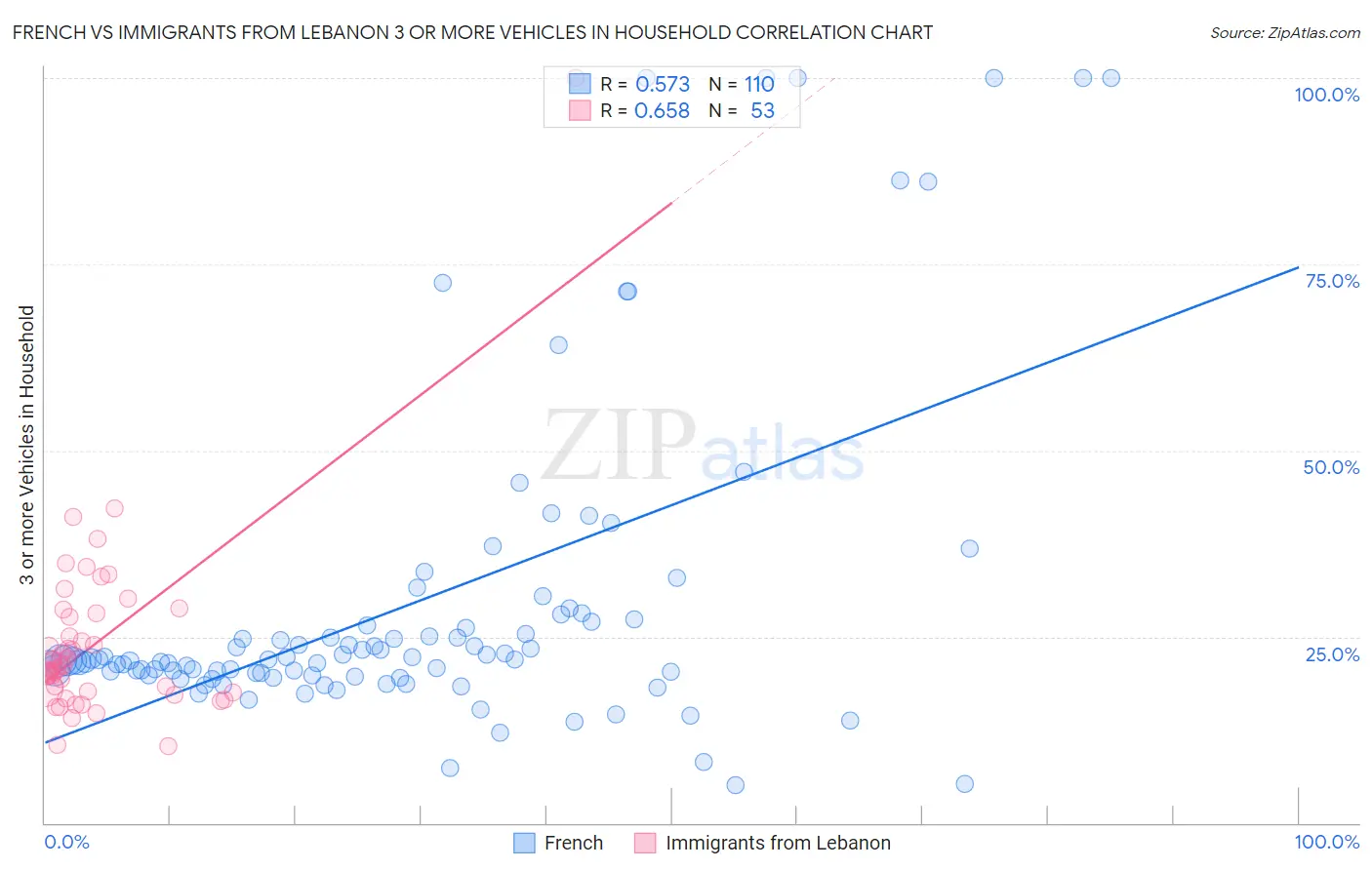 French vs Immigrants from Lebanon 3 or more Vehicles in Household