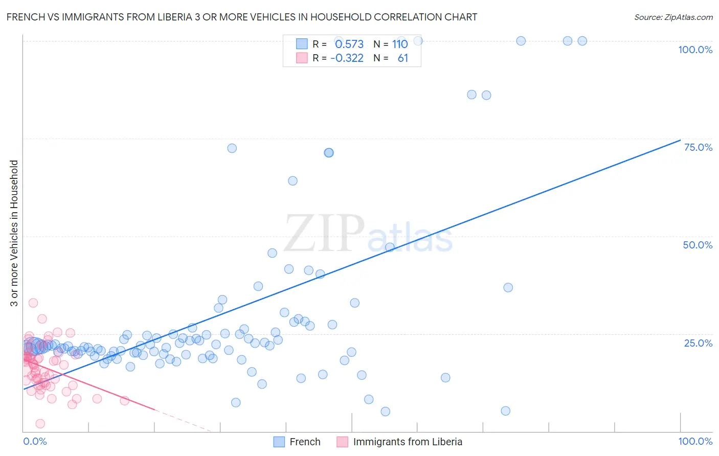 French vs Immigrants from Liberia 3 or more Vehicles in Household