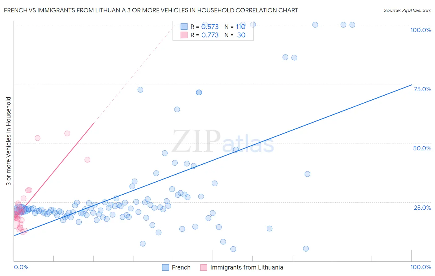 French vs Immigrants from Lithuania 3 or more Vehicles in Household