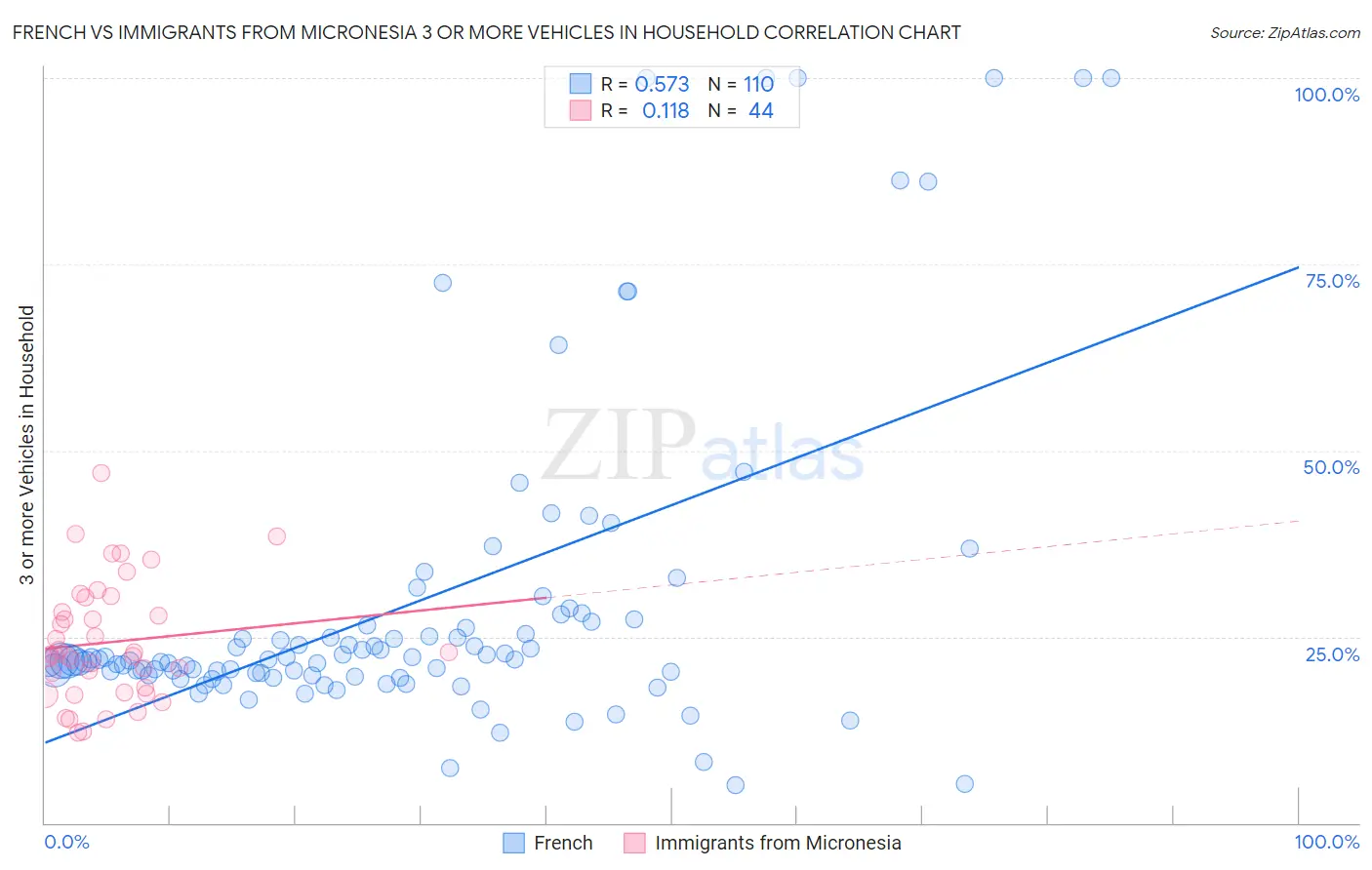 French vs Immigrants from Micronesia 3 or more Vehicles in Household