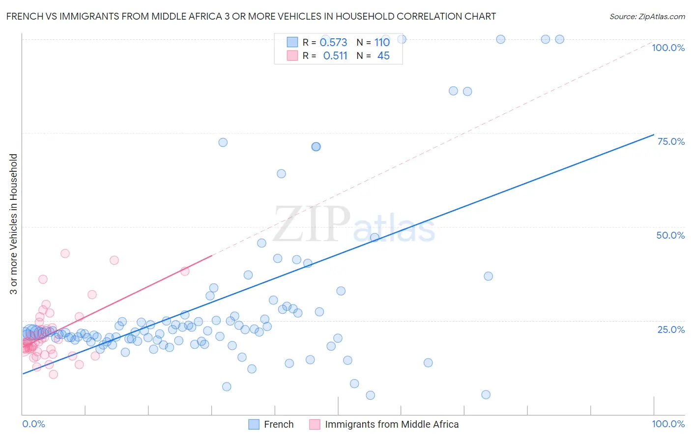 French vs Immigrants from Middle Africa 3 or more Vehicles in Household