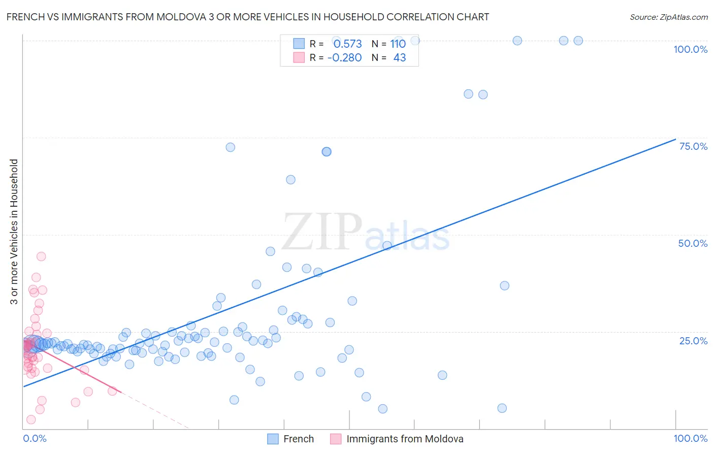 French vs Immigrants from Moldova 3 or more Vehicles in Household