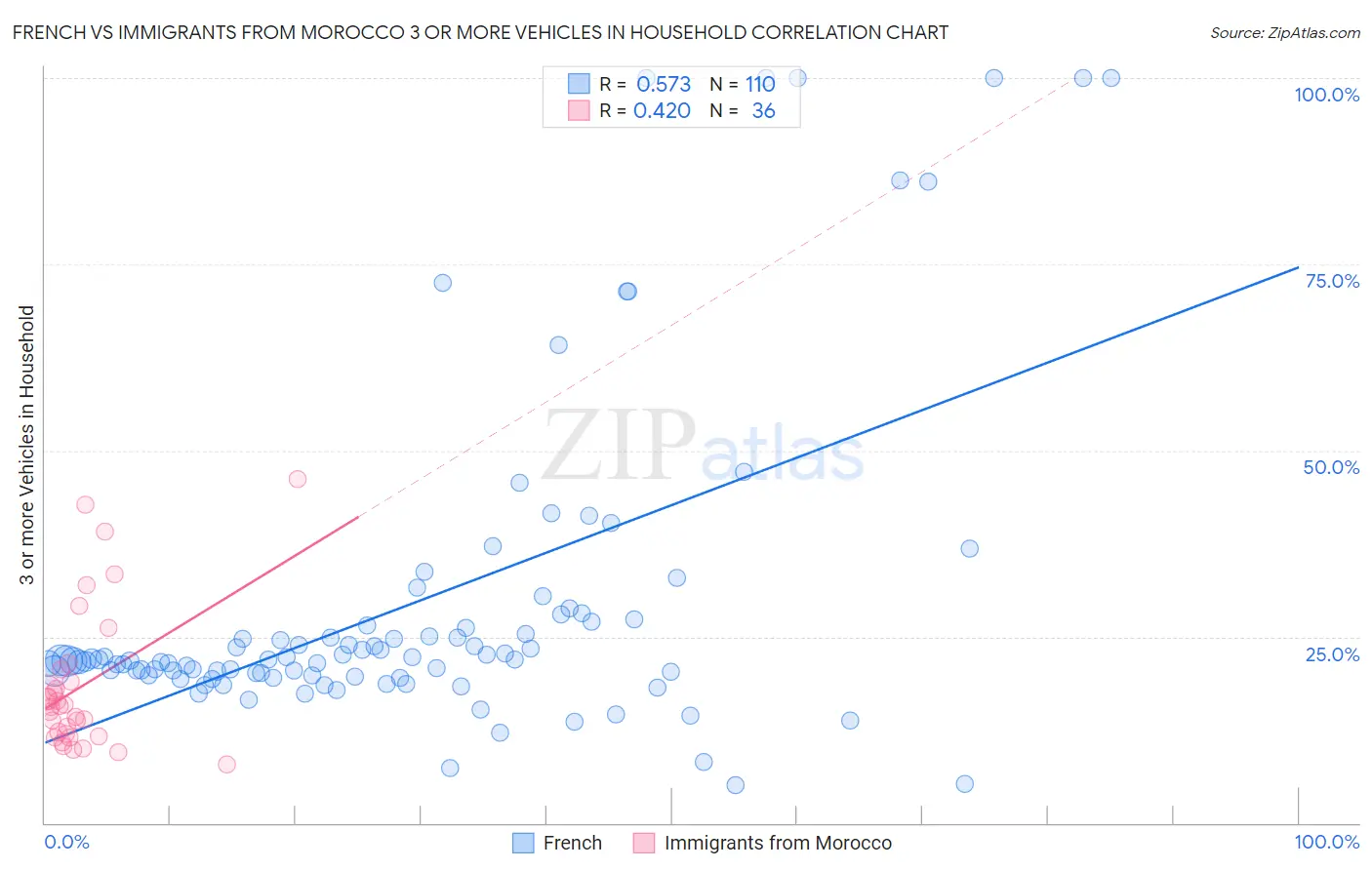 French vs Immigrants from Morocco 3 or more Vehicles in Household