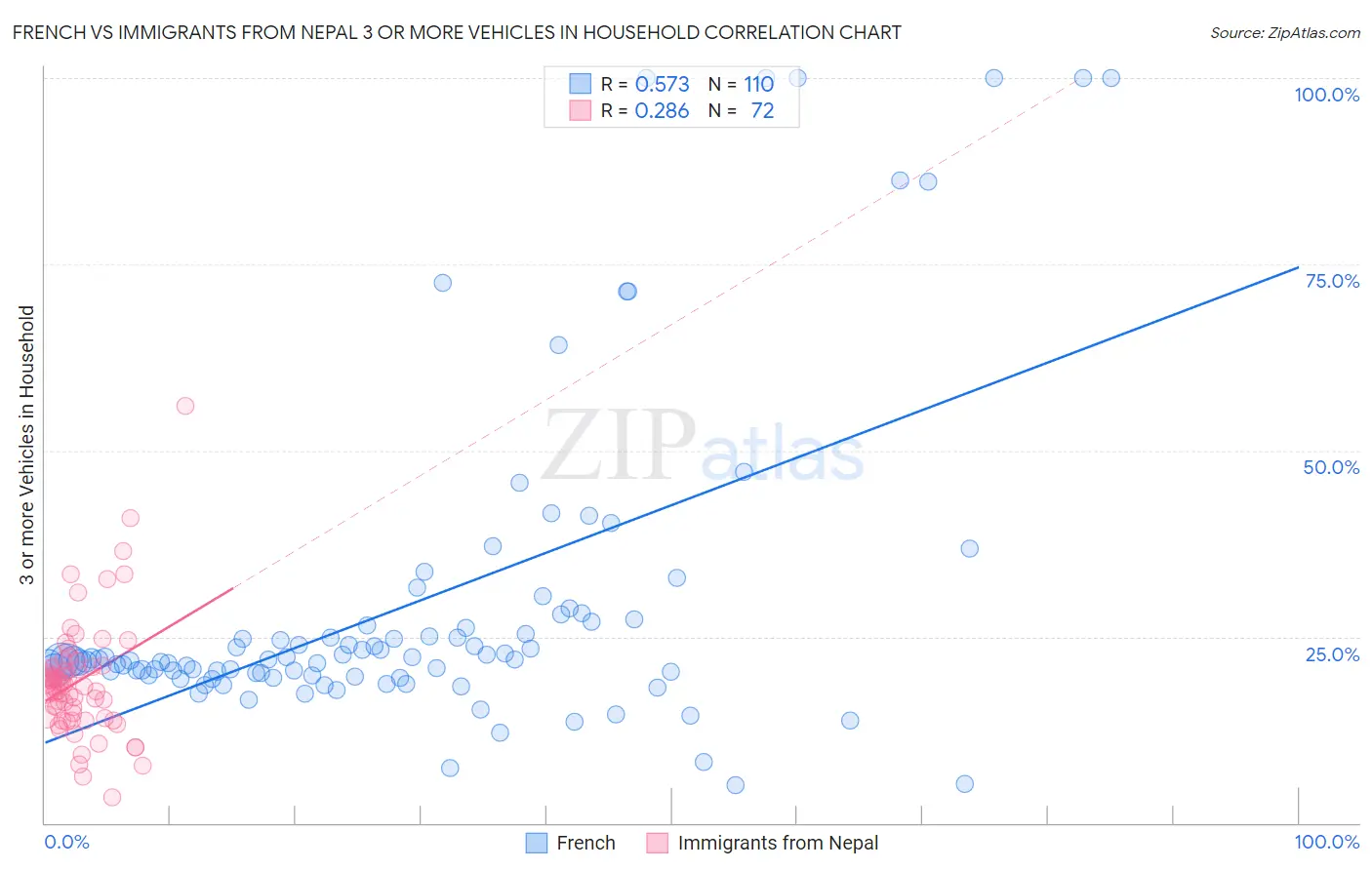 French vs Immigrants from Nepal 3 or more Vehicles in Household