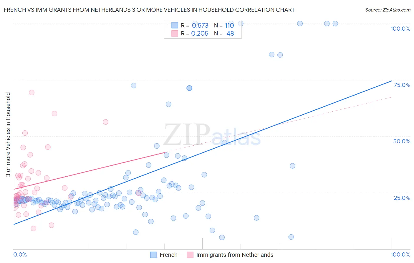 French vs Immigrants from Netherlands 3 or more Vehicles in Household