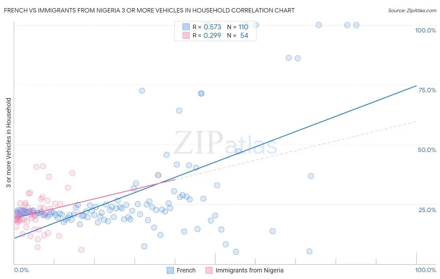 French vs Immigrants from Nigeria 3 or more Vehicles in Household