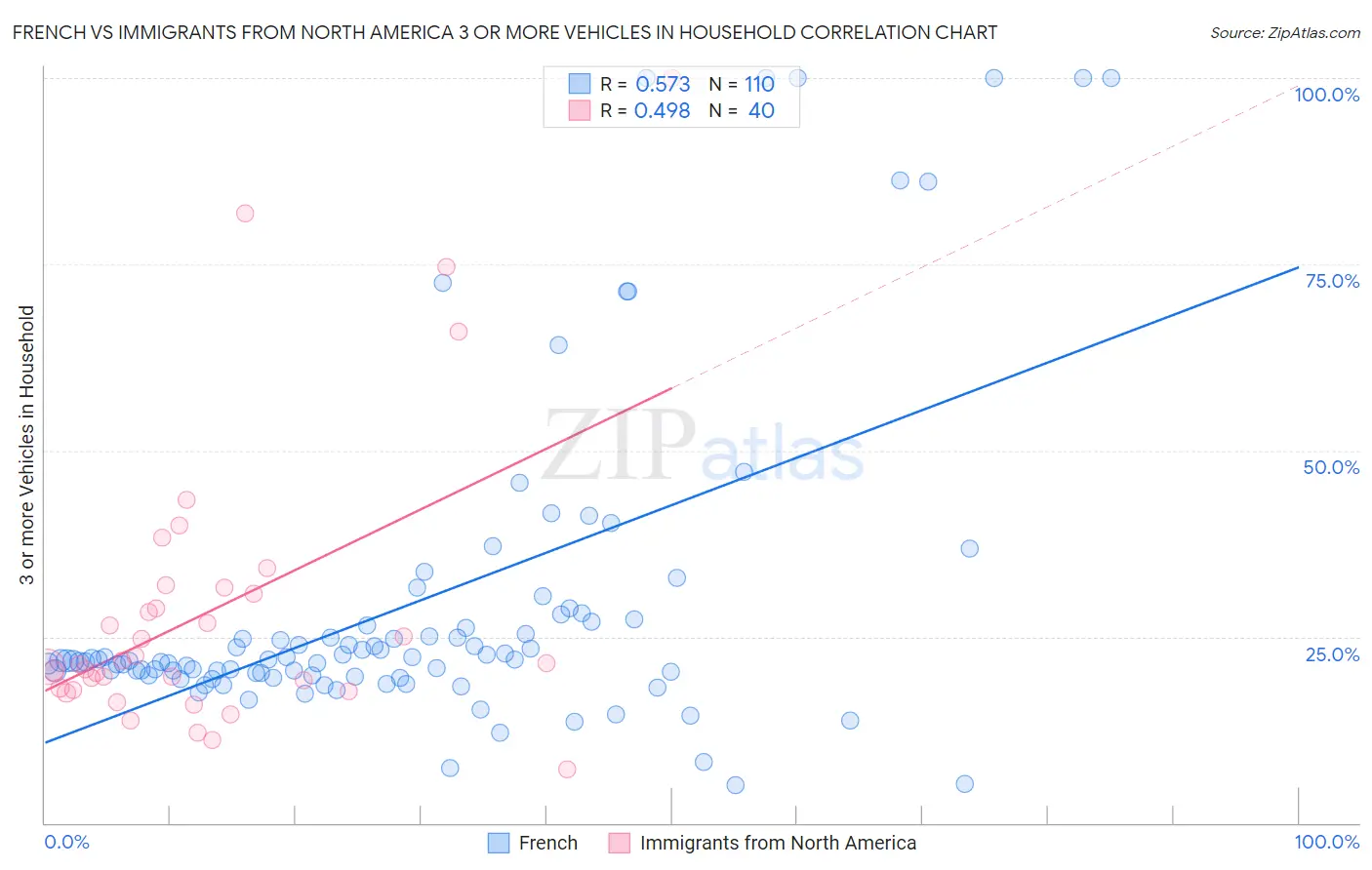 French vs Immigrants from North America 3 or more Vehicles in Household
