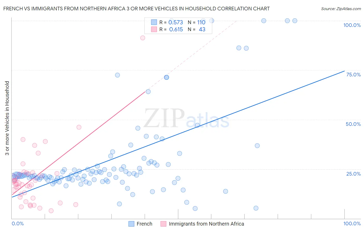 French vs Immigrants from Northern Africa 3 or more Vehicles in Household
