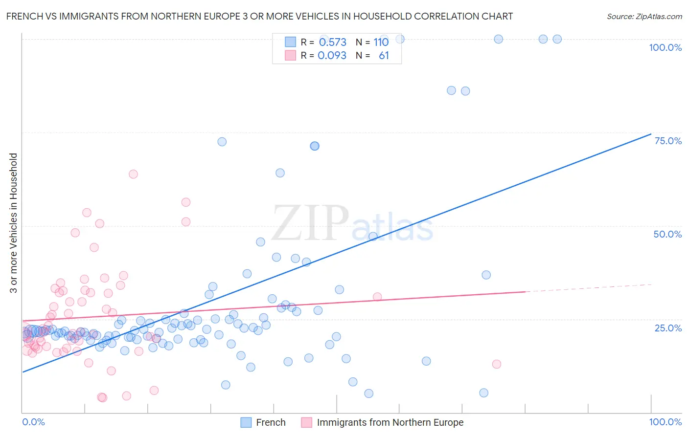 French vs Immigrants from Northern Europe 3 or more Vehicles in Household
