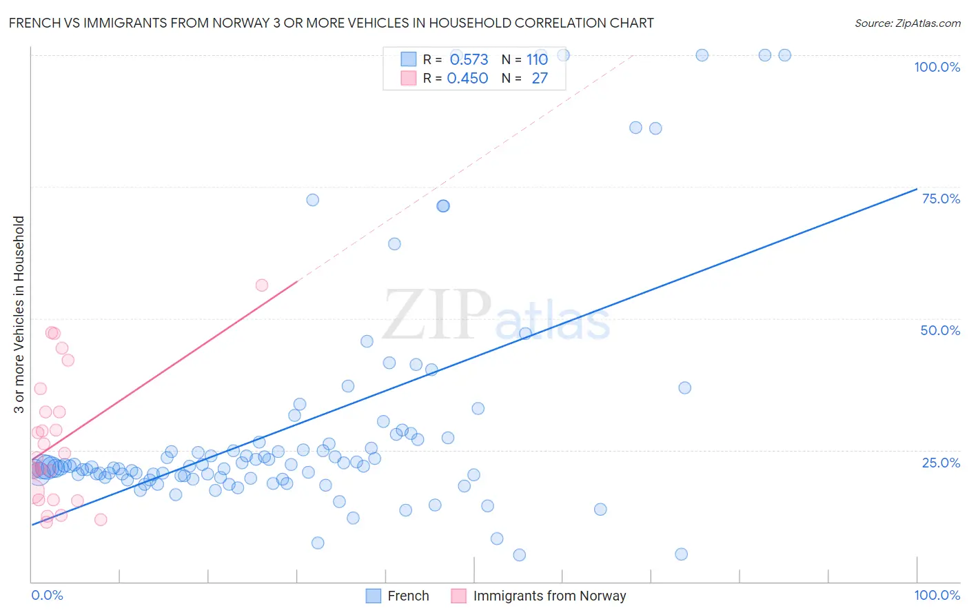 French vs Immigrants from Norway 3 or more Vehicles in Household
