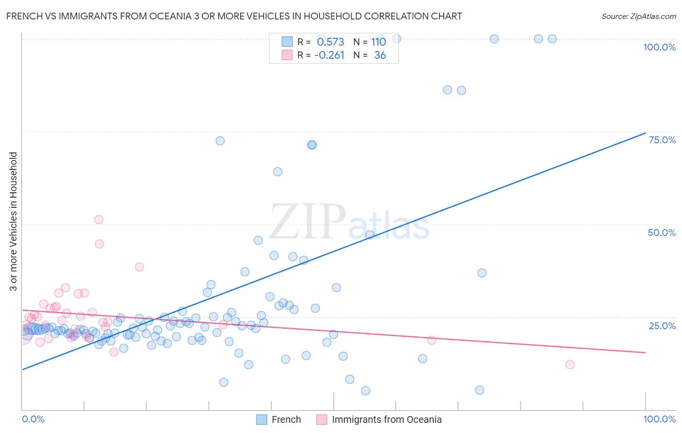 French vs Immigrants from Oceania 3 or more Vehicles in Household