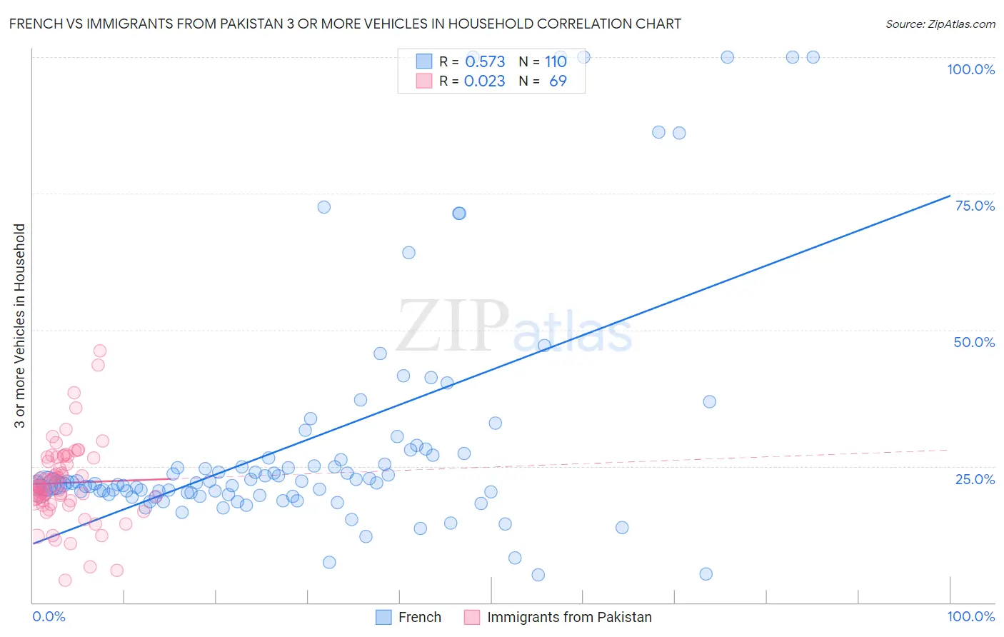 French vs Immigrants from Pakistan 3 or more Vehicles in Household
