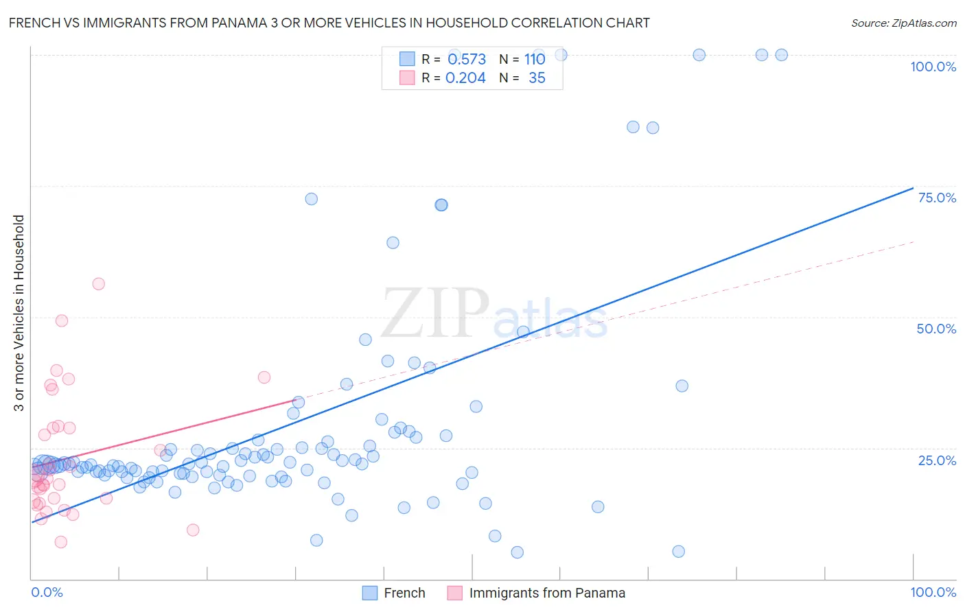 French vs Immigrants from Panama 3 or more Vehicles in Household