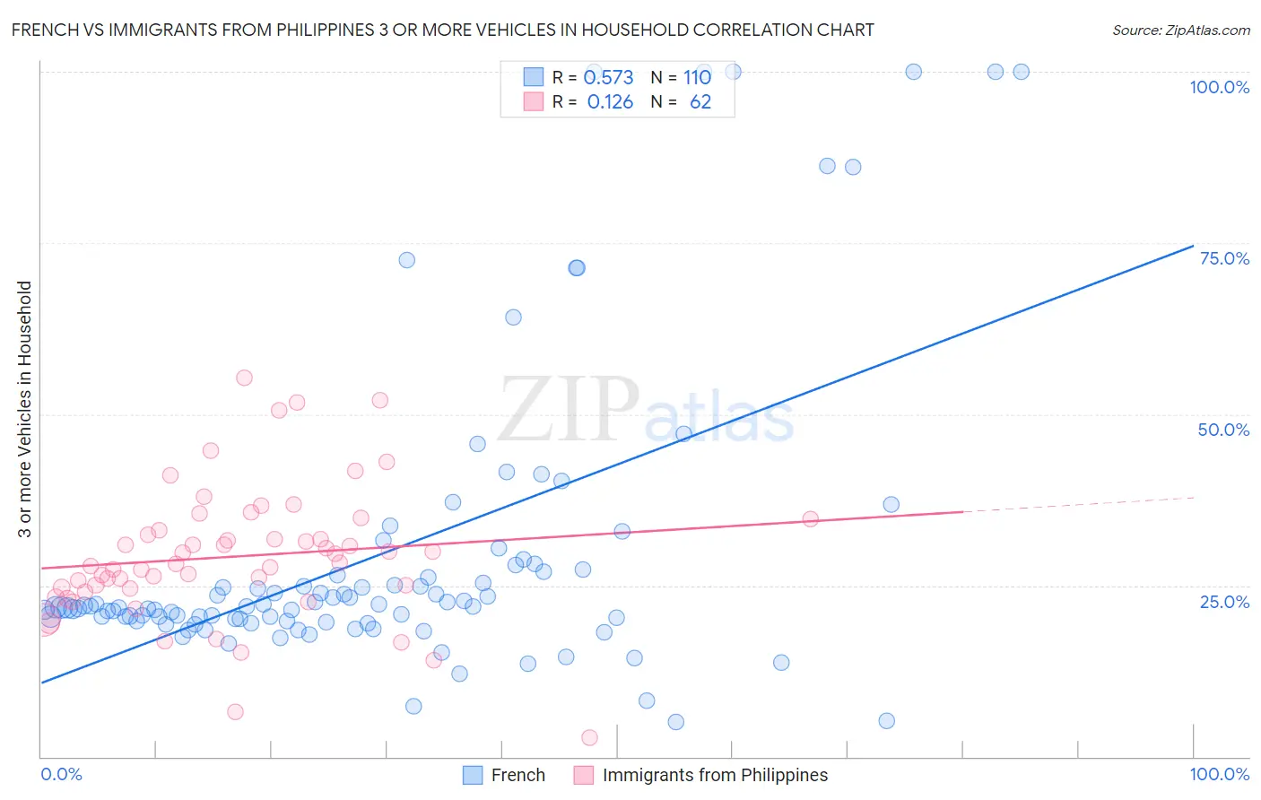 French vs Immigrants from Philippines 3 or more Vehicles in Household