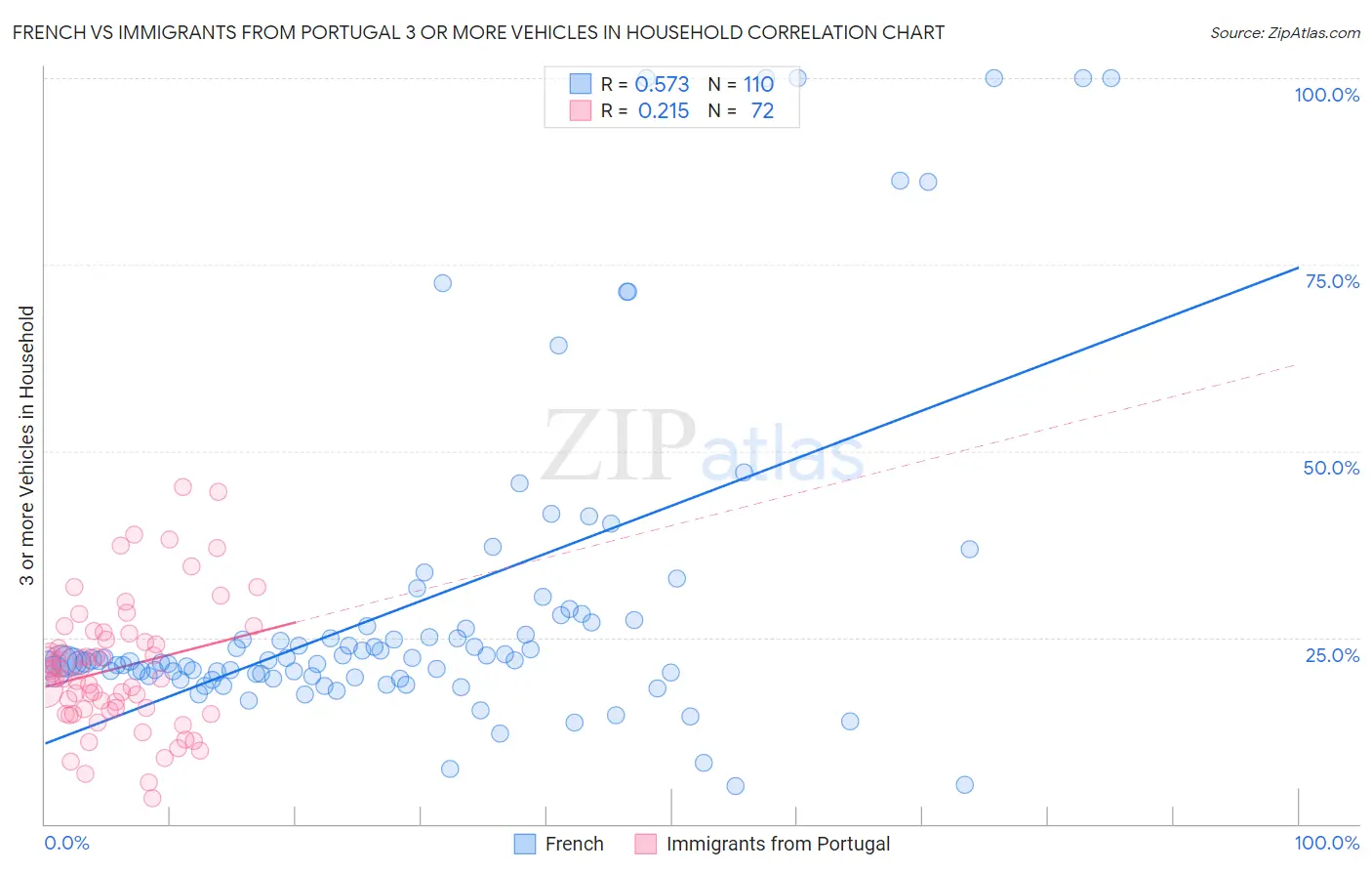 French vs Immigrants from Portugal 3 or more Vehicles in Household