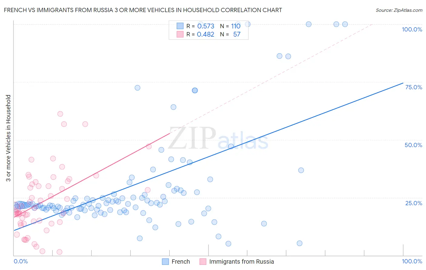 French vs Immigrants from Russia 3 or more Vehicles in Household