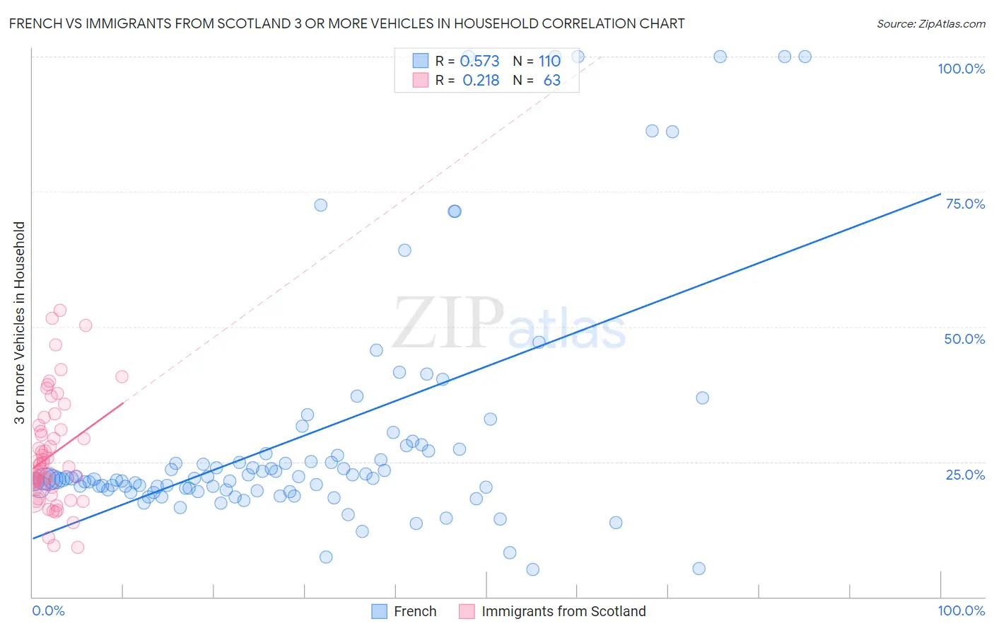 French vs Immigrants from Scotland 3 or more Vehicles in Household