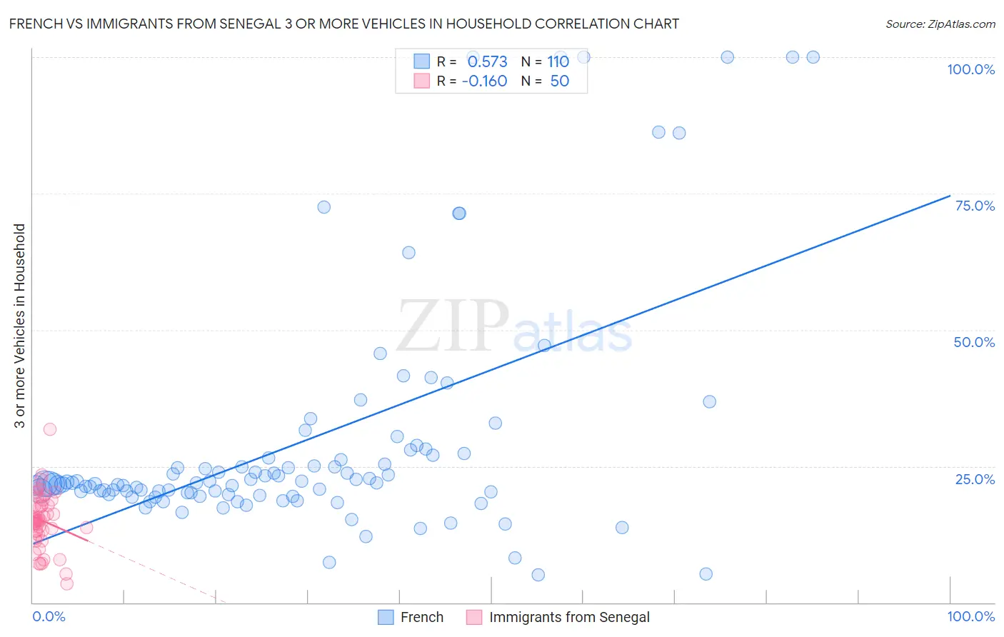 French vs Immigrants from Senegal 3 or more Vehicles in Household
