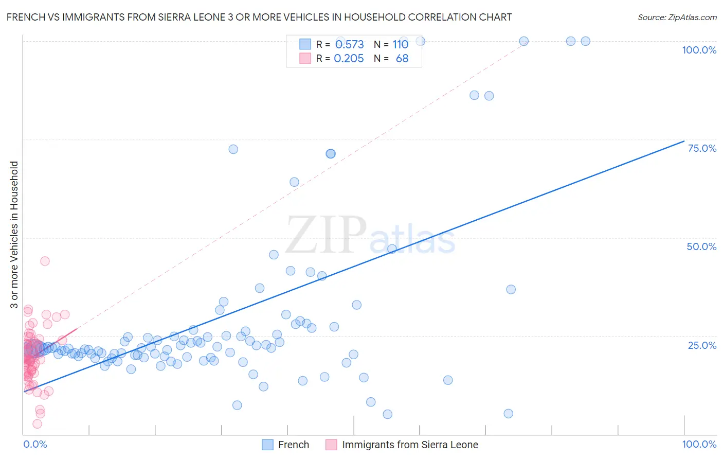 French vs Immigrants from Sierra Leone 3 or more Vehicles in Household