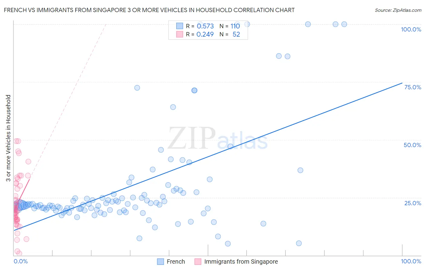 French vs Immigrants from Singapore 3 or more Vehicles in Household