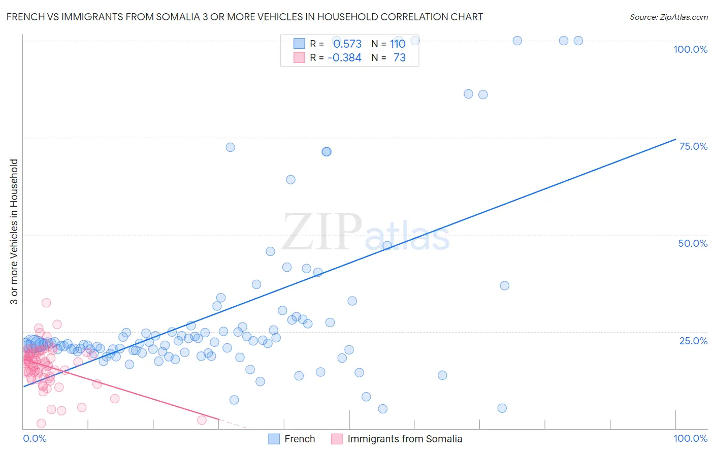 French vs Immigrants from Somalia 3 or more Vehicles in Household