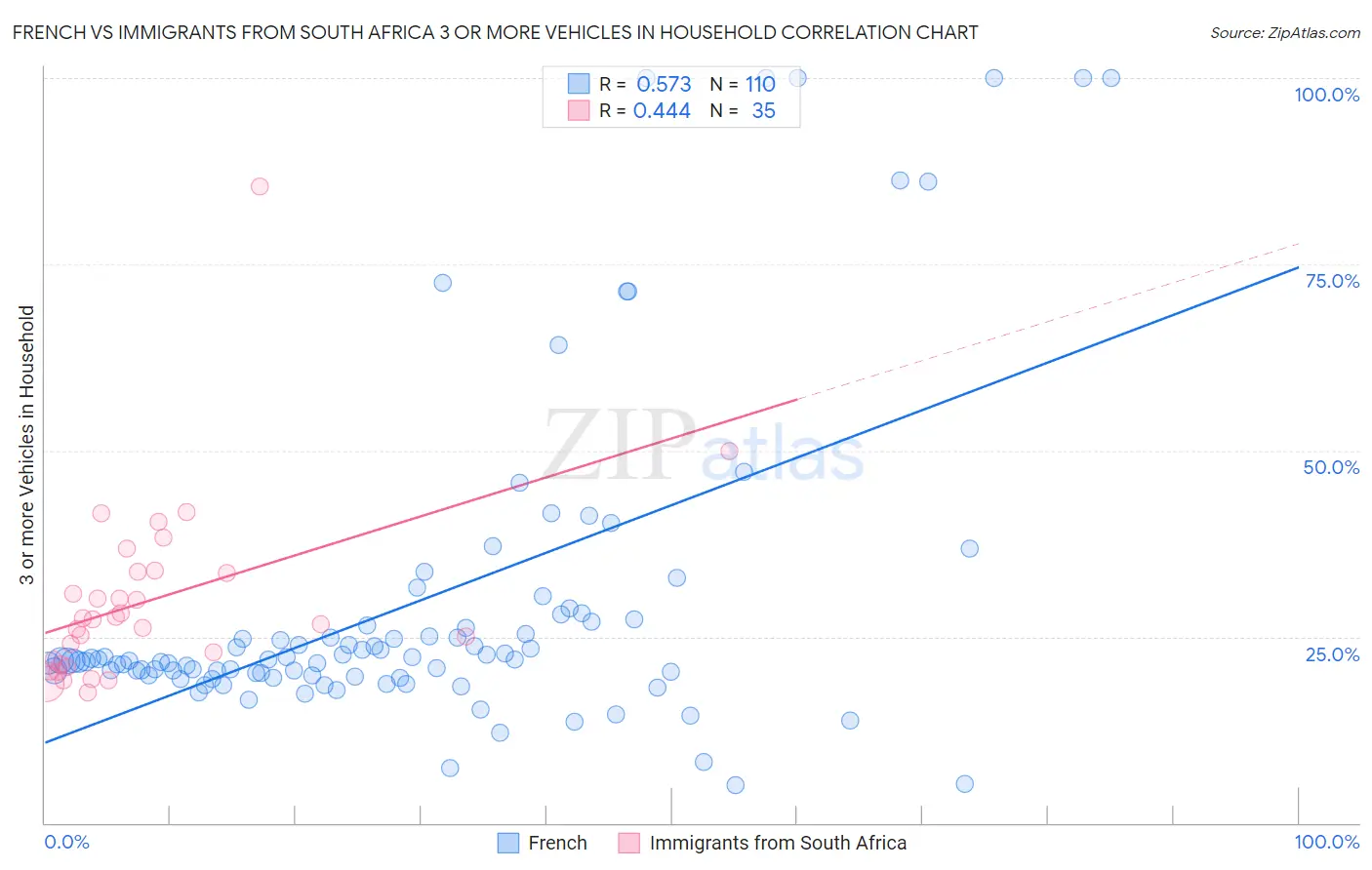 French vs Immigrants from South Africa 3 or more Vehicles in Household