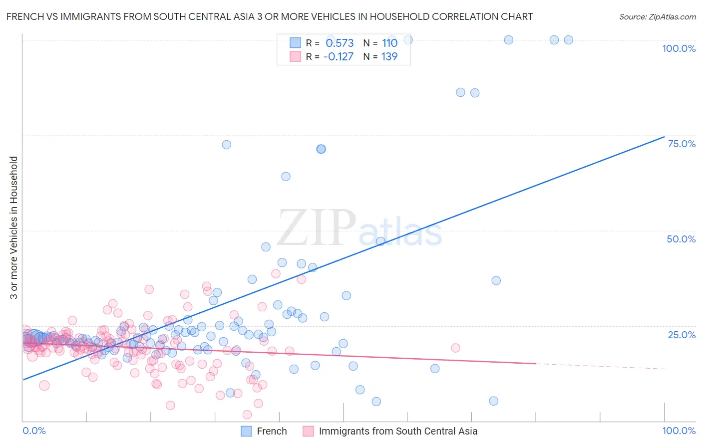 French vs Immigrants from South Central Asia 3 or more Vehicles in Household