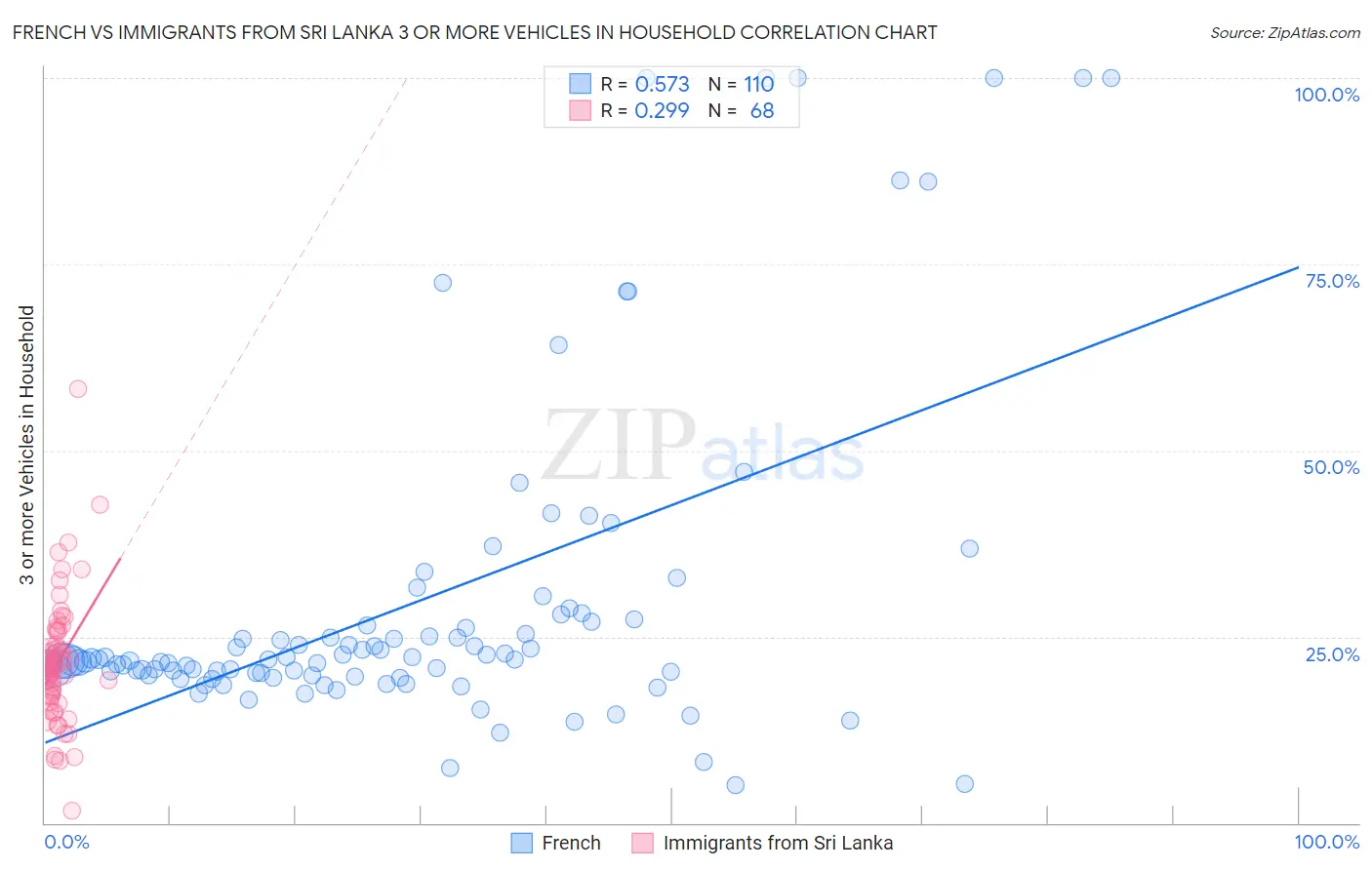 French vs Immigrants from Sri Lanka 3 or more Vehicles in Household