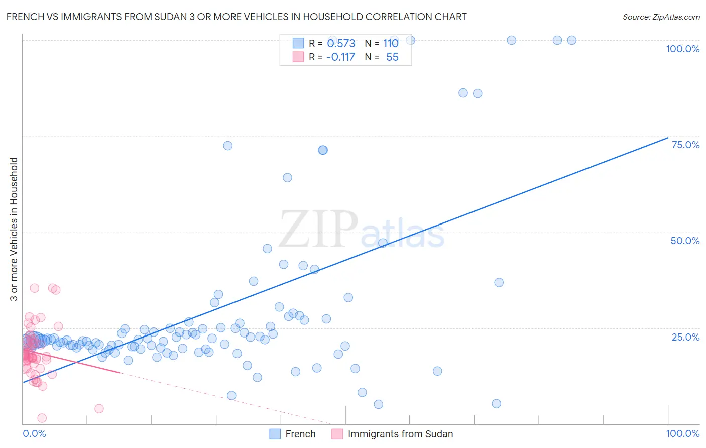 French vs Immigrants from Sudan 3 or more Vehicles in Household