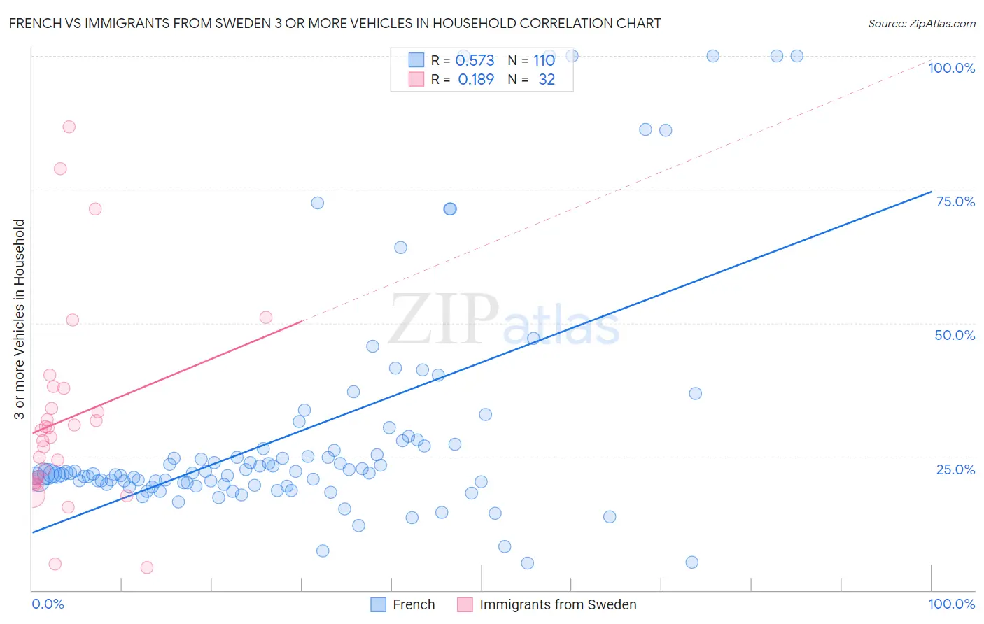 French vs Immigrants from Sweden 3 or more Vehicles in Household