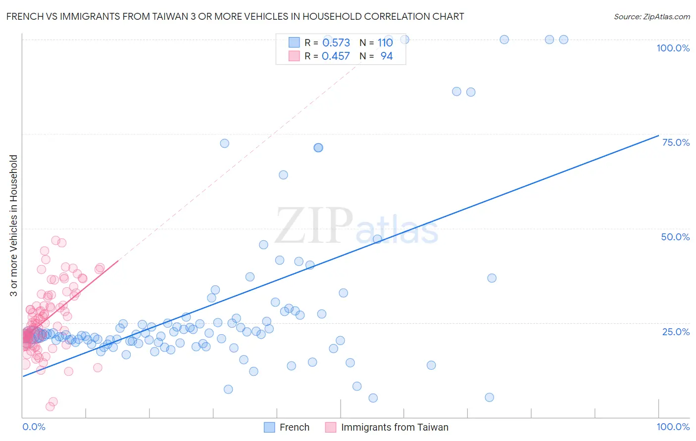 French vs Immigrants from Taiwan 3 or more Vehicles in Household