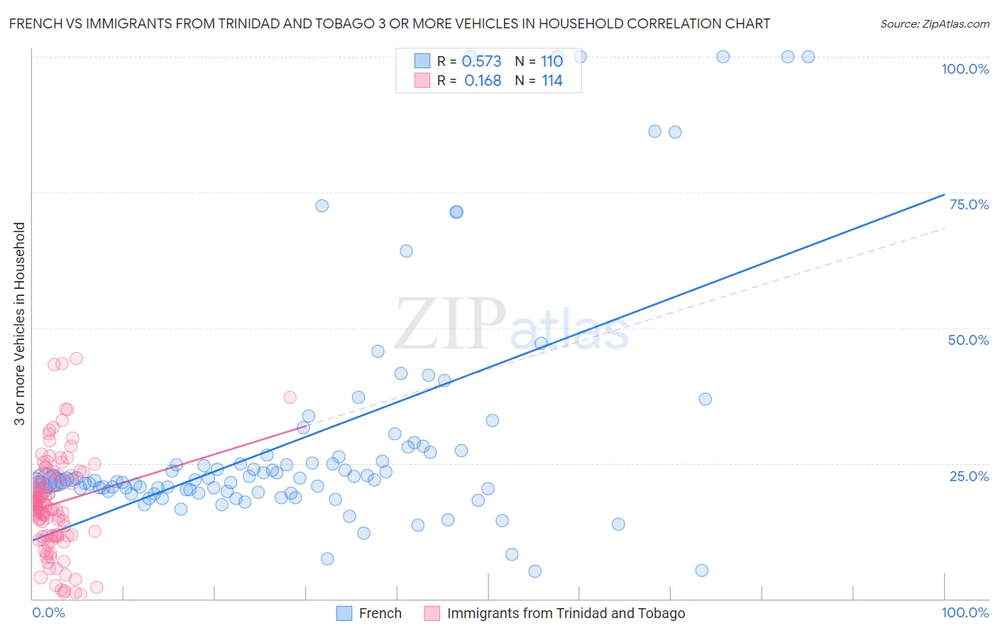 French vs Immigrants from Trinidad and Tobago 3 or more Vehicles in Household