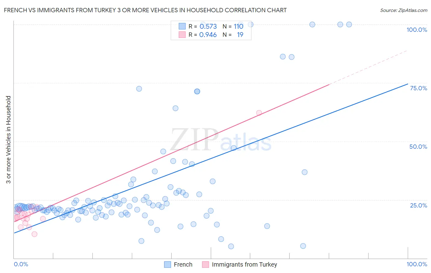 French vs Immigrants from Turkey 3 or more Vehicles in Household