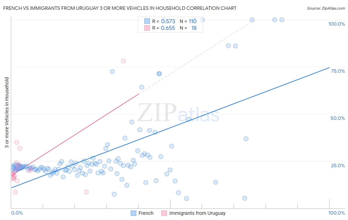 French vs Immigrants from Uruguay 3 or more Vehicles in Household